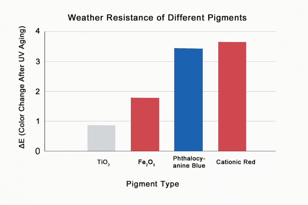Résistance aux intempéries du pigment de différence dans la surface solide