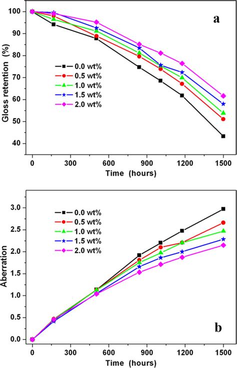 Aberration de surface solide et temps de rétention brillant