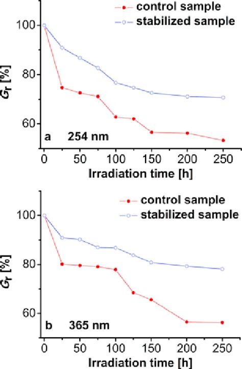 solid surface control sample and stabilized sample irradiation time